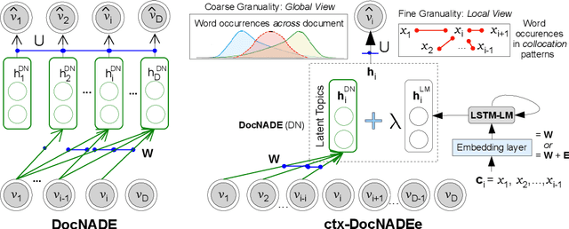Figure 3 for textTOvec: Deep Contextualized Neural Autoregressive Models of Language with Distributed Compositional Prior