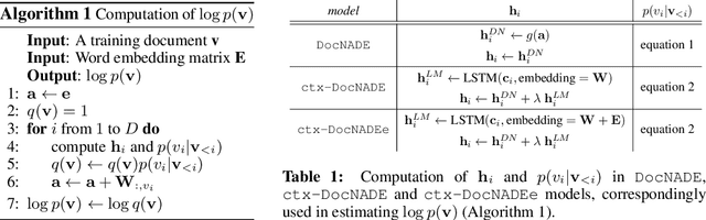 Figure 2 for textTOvec: Deep Contextualized Neural Autoregressive Models of Language with Distributed Compositional Prior