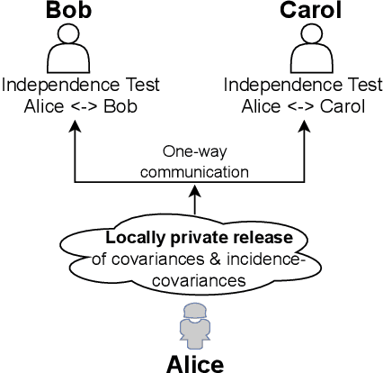 Figure 1 for Private independence testing across two parties