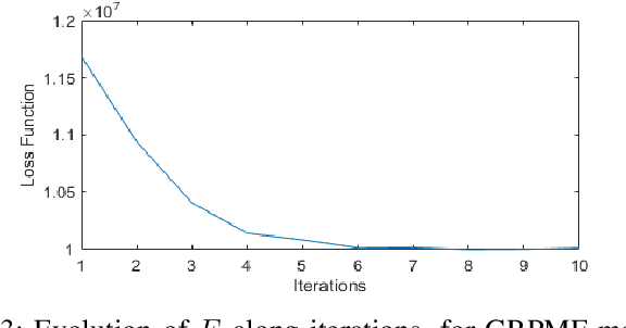 Figure 2 for Graph Regularized Probabilistic Matrix Factorization for Drug-Drug Interactions Prediction