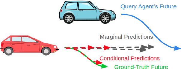 Figure 1 for Identifying Driver Interactions via Conditional Behavior Prediction