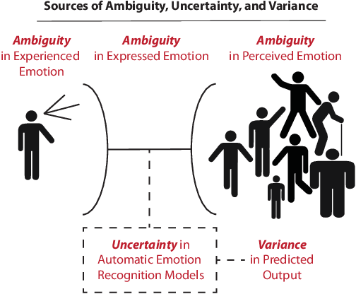 Figure 1 for The Ambiguous World of Emotion Representation