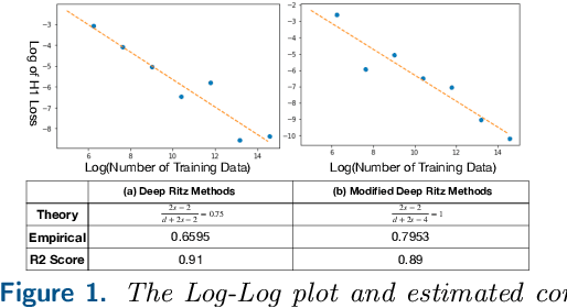 Figure 2 for Machine Learning For Elliptic PDEs: Fast Rate Generalization Bound, Neural Scaling Law and Minimax Optimality