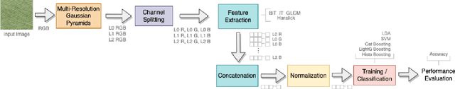Figure 2 for Multiscale Analysis for Improving Texture Classification