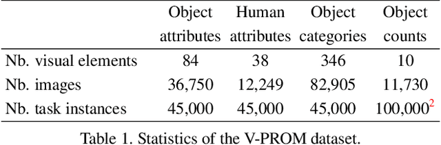 Figure 2 for V-PROM: A Benchmark for Visual Reasoning Using Visual Progressive Matrices