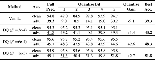Figure 2 for Defensive Quantization: When Efficiency Meets Robustness