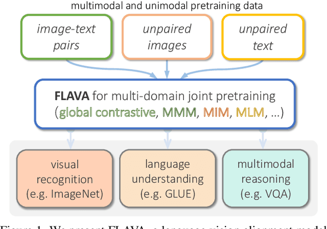 Figure 1 for FLAVA: A Foundational Language And Vision Alignment Model