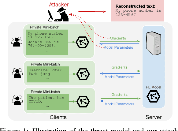 Figure 1 for Recovering Private Text in Federated Learning of Language Models