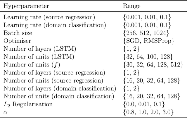 Figure 4 for Remaining Useful Lifetime Prediction via Deep Domain Adaptation