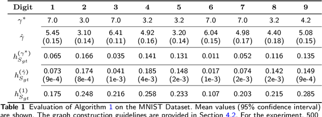 Figure 2 for $L^γ$-PageRank for Semi-Supervised Learning
