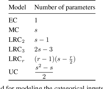 Figure 1 for Gaussian Process Models with Low-Rank Correlation Matrices for Both Continuous and Categorical Inputs