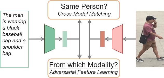 Figure 1 for Adversarial Representation Learning for Text-to-Image Matching