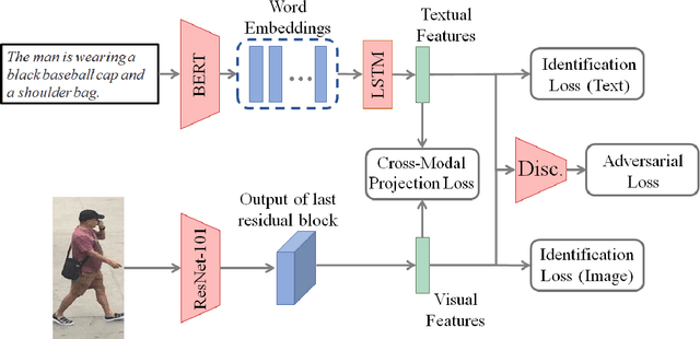 Figure 3 for Adversarial Representation Learning for Text-to-Image Matching