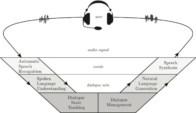 Figure 1 for Building Advanced Dialogue Managers for Goal-Oriented Dialogue Systems