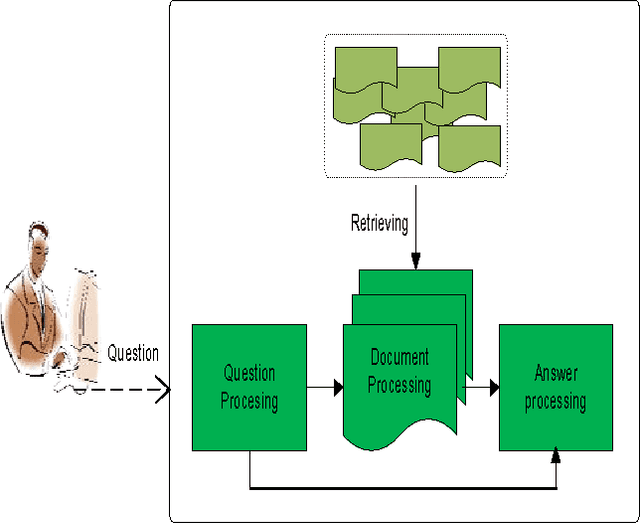 Figure 1 for Lexical Disambiguation in Natural Language Questions (NLQs)