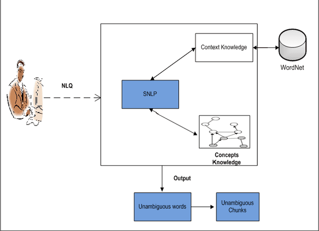 Figure 3 for Lexical Disambiguation in Natural Language Questions (NLQs)