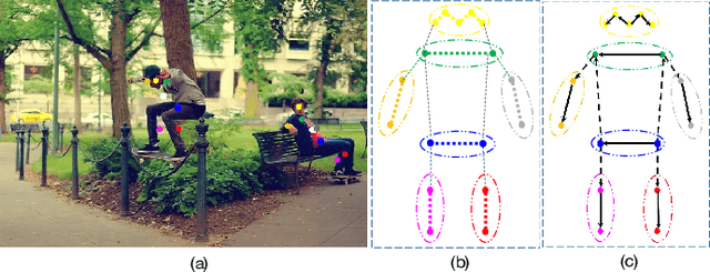 Figure 3 for AdaptivePose++: A Powerful Single-Stage Network for Multi-Person Pose Regression