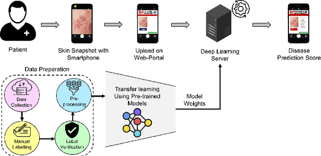 Figure 1 for Monkeypox Skin Lesion Detection Using Deep Learning Models: A Feasibility Study