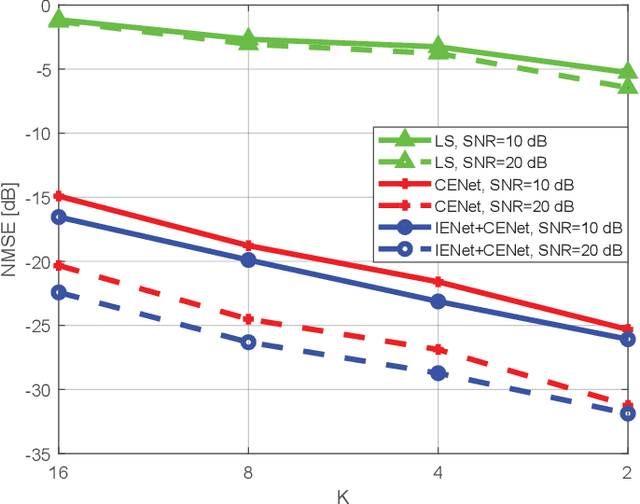Figure 4 for Deep Learning Based RIS Channel Extrapolation with Element-grouping