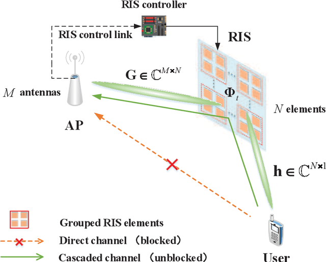 Figure 1 for Deep Learning Based RIS Channel Extrapolation with Element-grouping