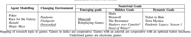 Figure 3 for Towards Game-based Metrics for Computational Co-creativity
