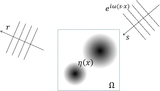 Figure 1 for SwitchNet: a neural network model for forward and inverse scattering problems