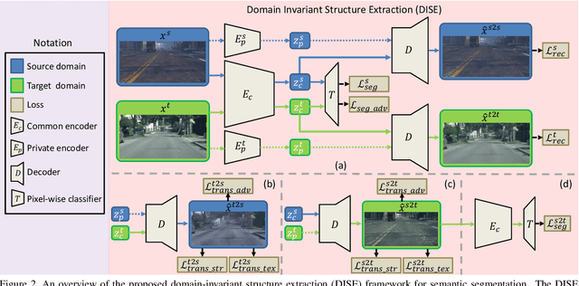 Figure 3 for All about Structure: Adapting Structural Information across Domains for Boosting Semantic Segmentation