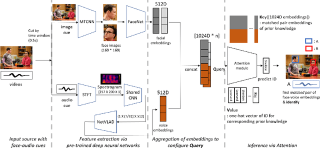 Figure 3 for An Attention-Based Speaker Naming Method for Online Adaptation in Non-Fixed Scenarios