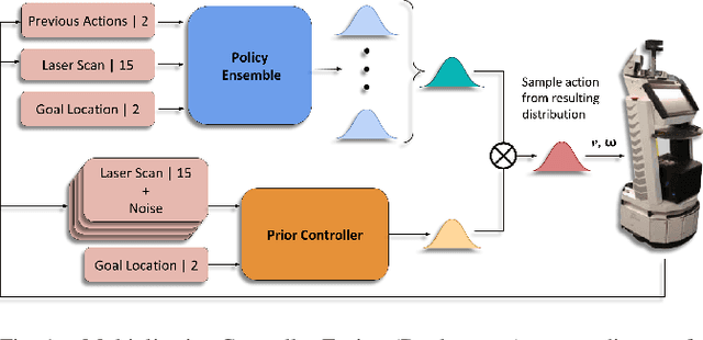 Figure 1 for Multiplicative Controller Fusion: A Hybrid Navigation Strategy For Deployment in Unknown Environments
