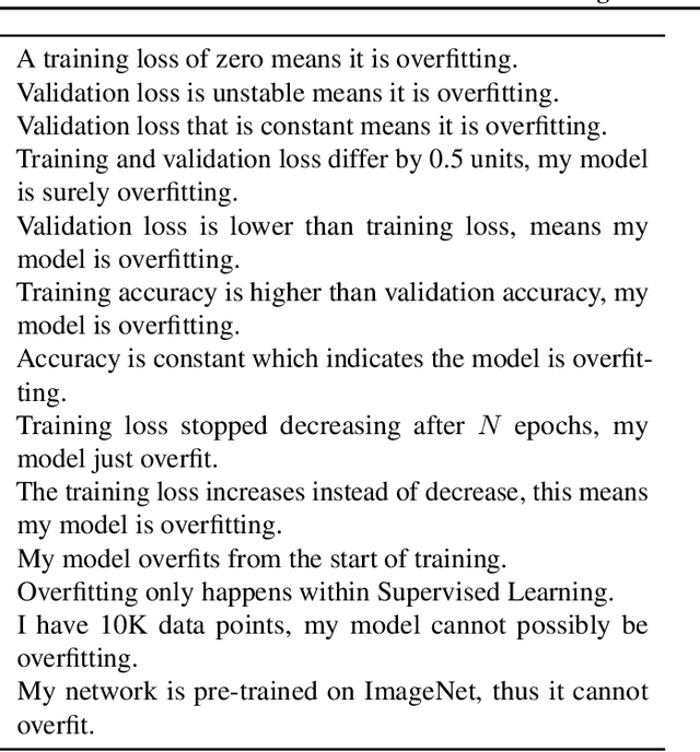 Figure 2 for Machine Learning Students Overfit to Overfitting