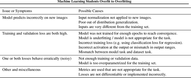 Figure 4 for Machine Learning Students Overfit to Overfitting