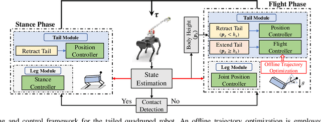 Figure 3 for Towards Safe Landing of Falling Quadruped Robots Using a 3-DoF Morphable Inertial Tail
