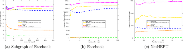 Figure 1 for Automatic Ensemble Learning for Online Influence Maximization
