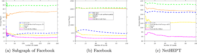 Figure 2 for Automatic Ensemble Learning for Online Influence Maximization