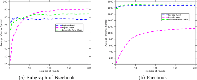Figure 3 for Automatic Ensemble Learning for Online Influence Maximization