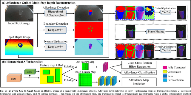 Figure 2 for A4T: Hierarchical Affordance Detection for Transparent Objects Depth Reconstruction and Manipulation