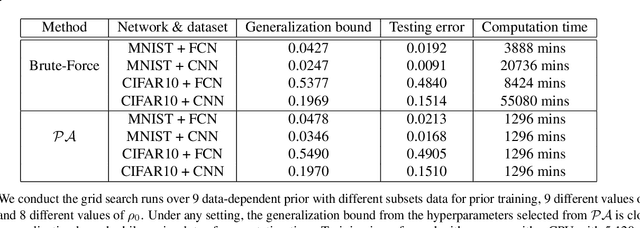 Figure 2 for Demystify Optimization and Generalization of Over-parameterized PAC-Bayesian Learning