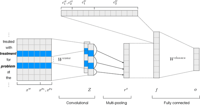 Figure 3 for Classifying medical relations in clinical text via convolutional neural networks