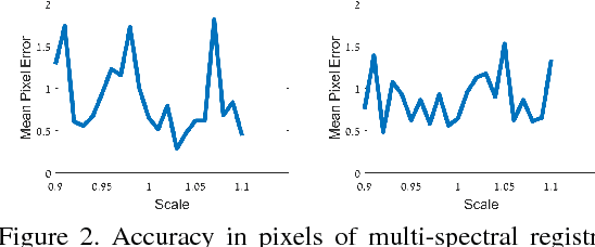 Figure 3 for Registration and Fusion of Multi-Spectral Images Using a Novel Edge Descriptor