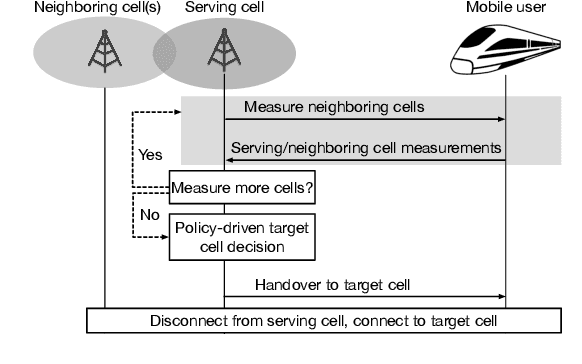 Figure 1 for Bandit Policies for Reliable Cellular Network Handovers in Extreme Mobility