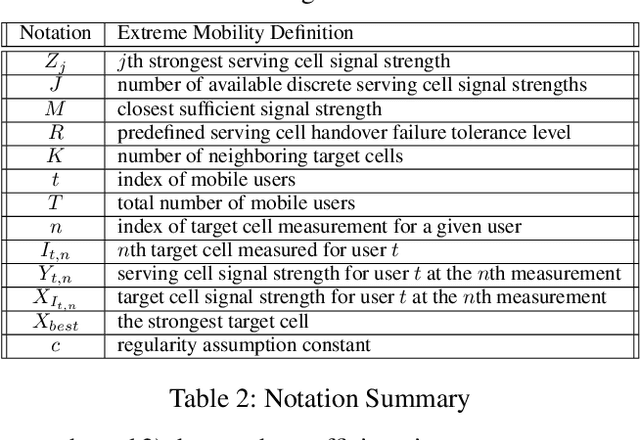 Figure 4 for Bandit Policies for Reliable Cellular Network Handovers in Extreme Mobility