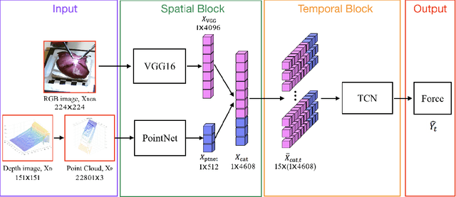 Figure 4 for Learning to See Forces: Surgical Force Prediction with RGB-Point Cloud Temporal Convolutional Networks