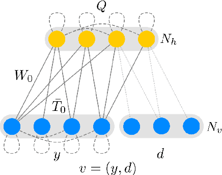 Figure 1 for Modelling conditional probabilities with Riemann-Theta Boltzmann Machines