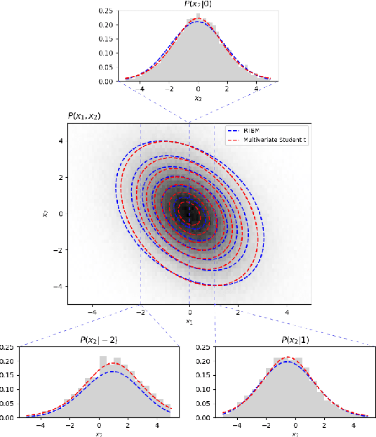 Figure 3 for Modelling conditional probabilities with Riemann-Theta Boltzmann Machines