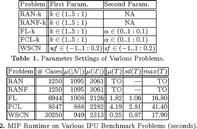 Figure 2 for Ising Processing Units: Potential and Challenges for Discrete Optimization