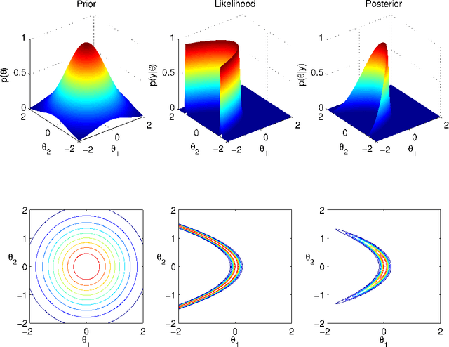 Figure 1 for Discussion of "Riemann manifold Langevin and Hamiltonian Monte Carlo methods'' by M. Girolami and B. Calderhead