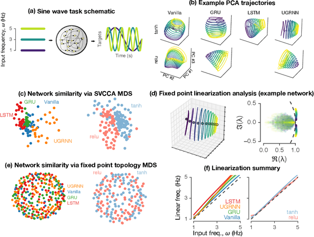 Figure 2 for Universality and individuality in neural dynamics across large populations of recurrent networks