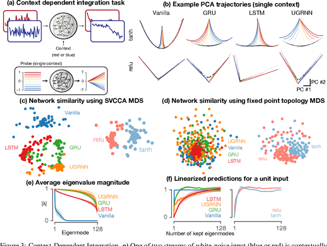 Figure 3 for Universality and individuality in neural dynamics across large populations of recurrent networks