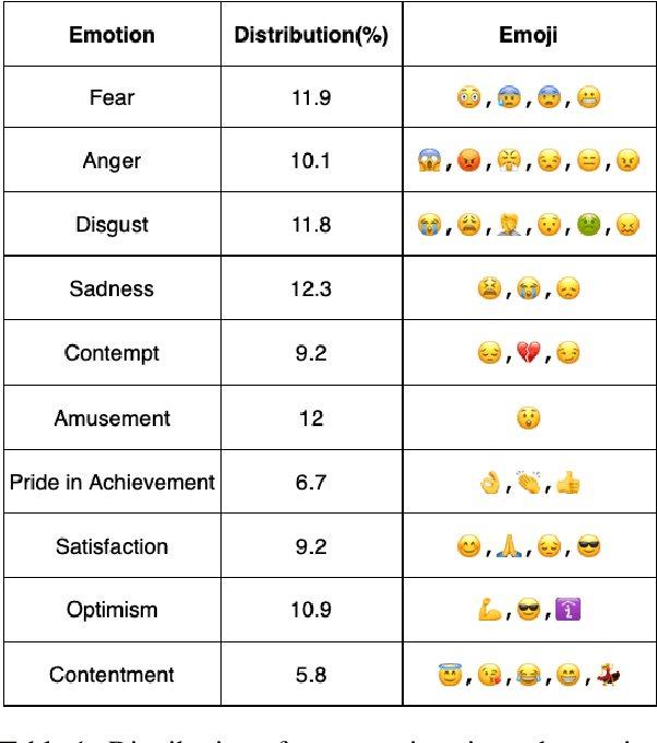 Figure 2 for SentEmojiBot: Empathising Conversations Generation with Emojis
