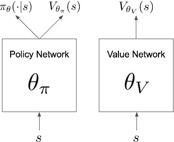 Figure 1 for Phasic Policy Gradient